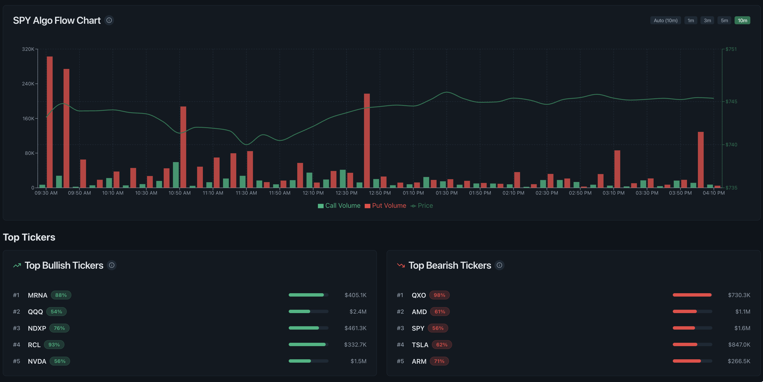 Realtime Options dashboard with options flow chart and top ticker rankings