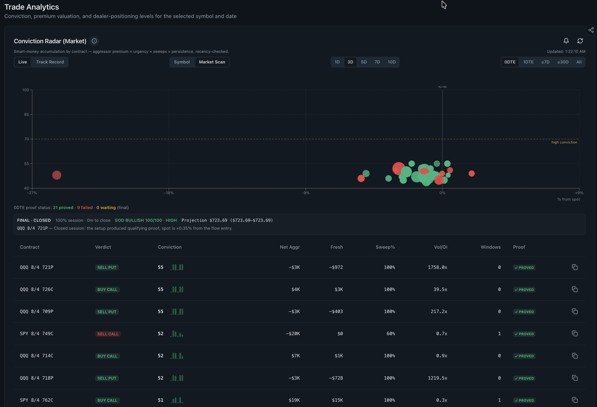 Conviction Radar market scan with contract bubbles conviction scores evidence status and contract table