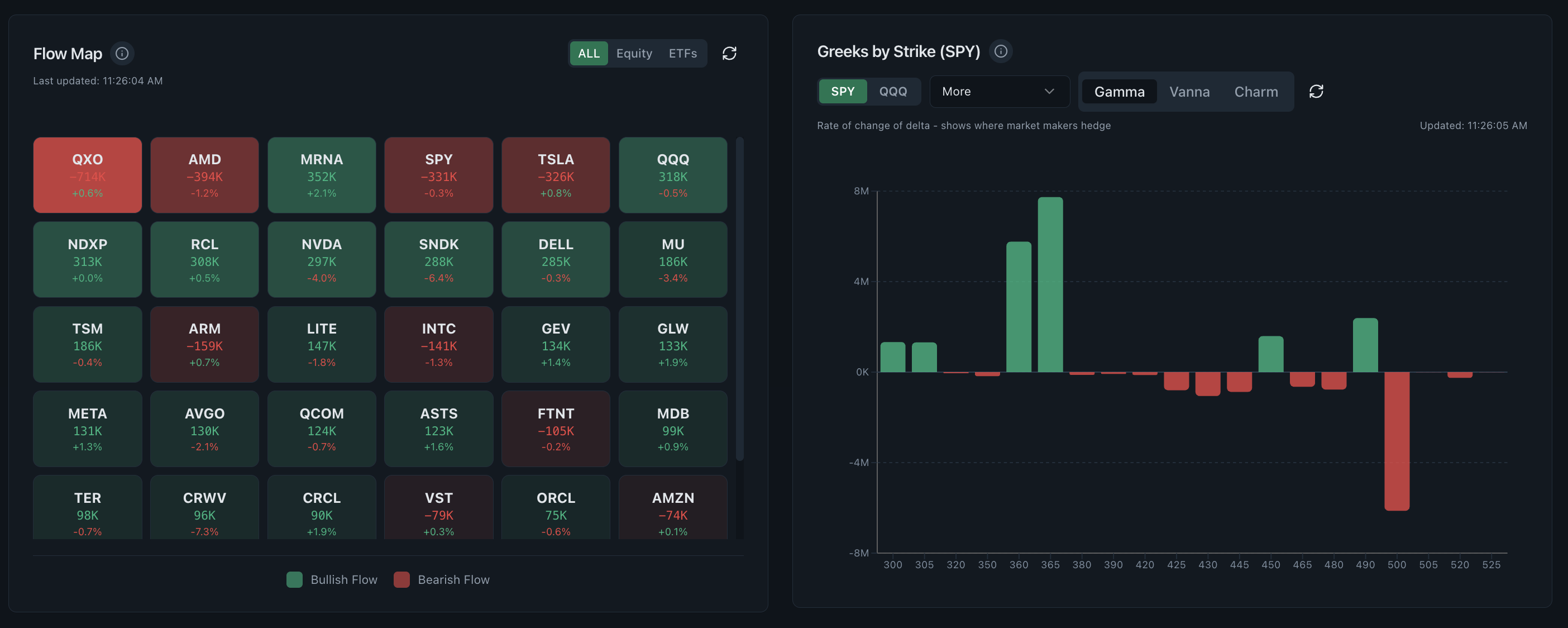 Options trading dashboard combining ticker flow rankings with gamma, vanna and charm by strike