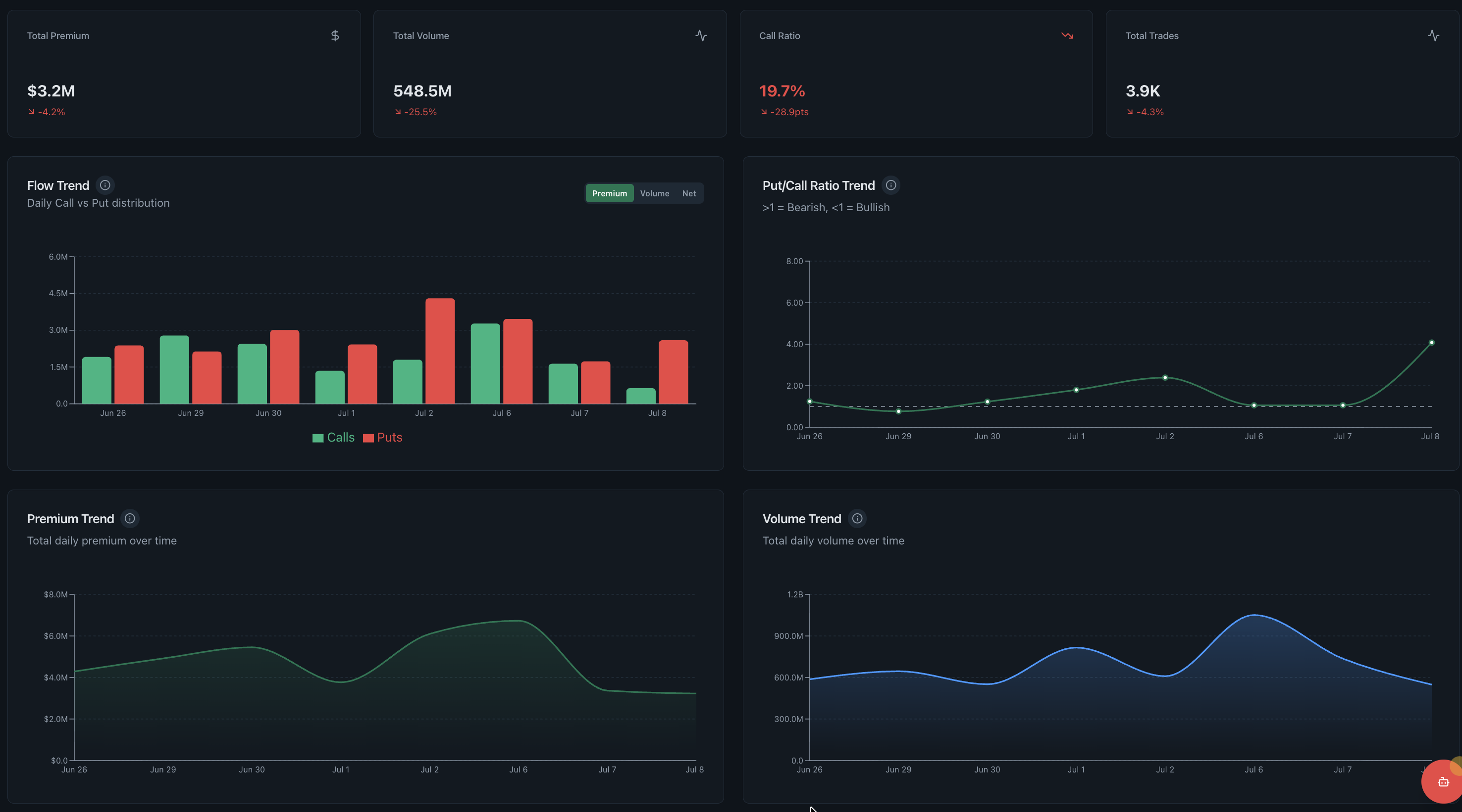 Options flow tracker showing premium, volume, put call ratio and trade count over time