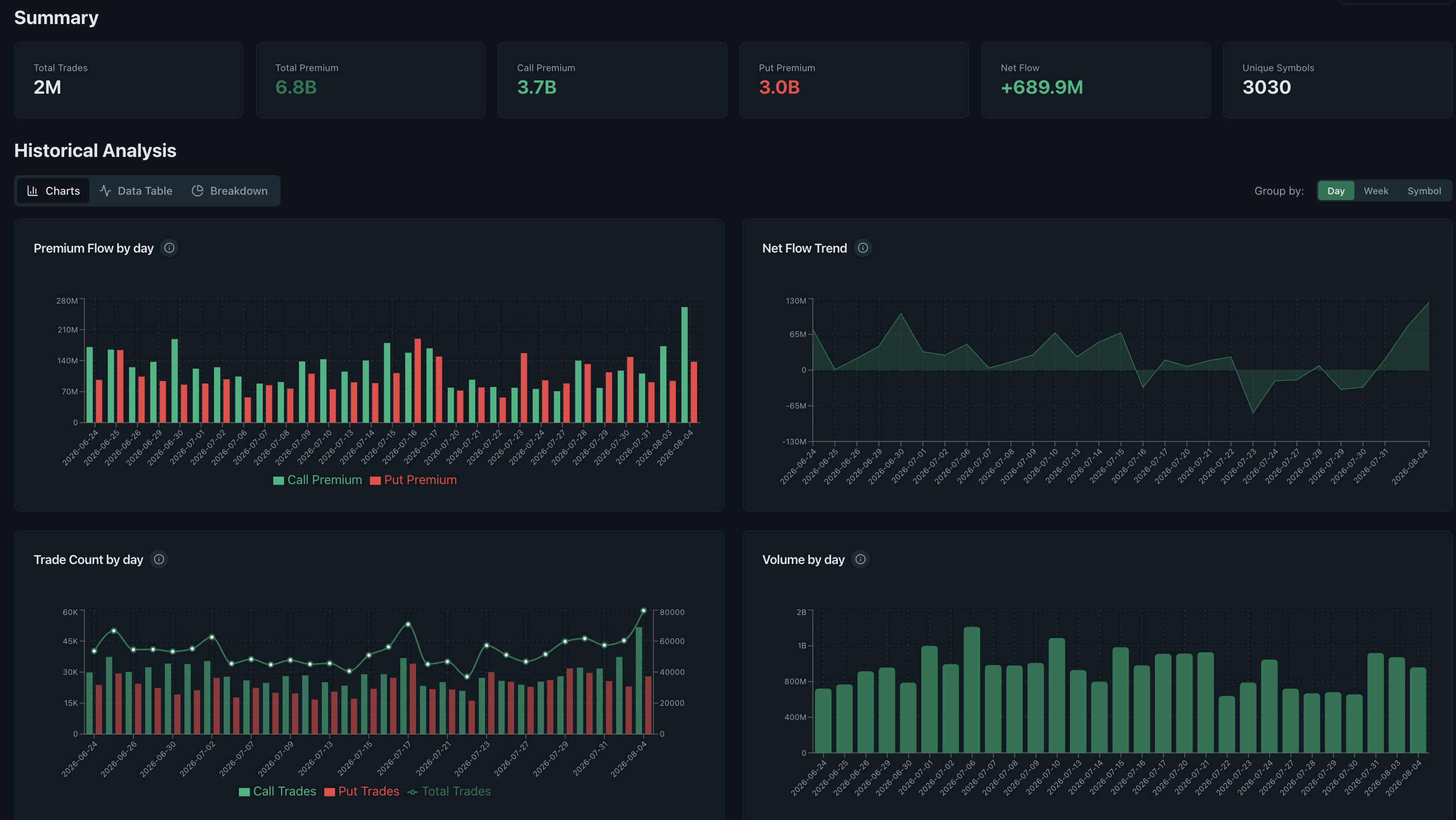 Historical options flow analysis with premium net flow trade count and volume charts by day