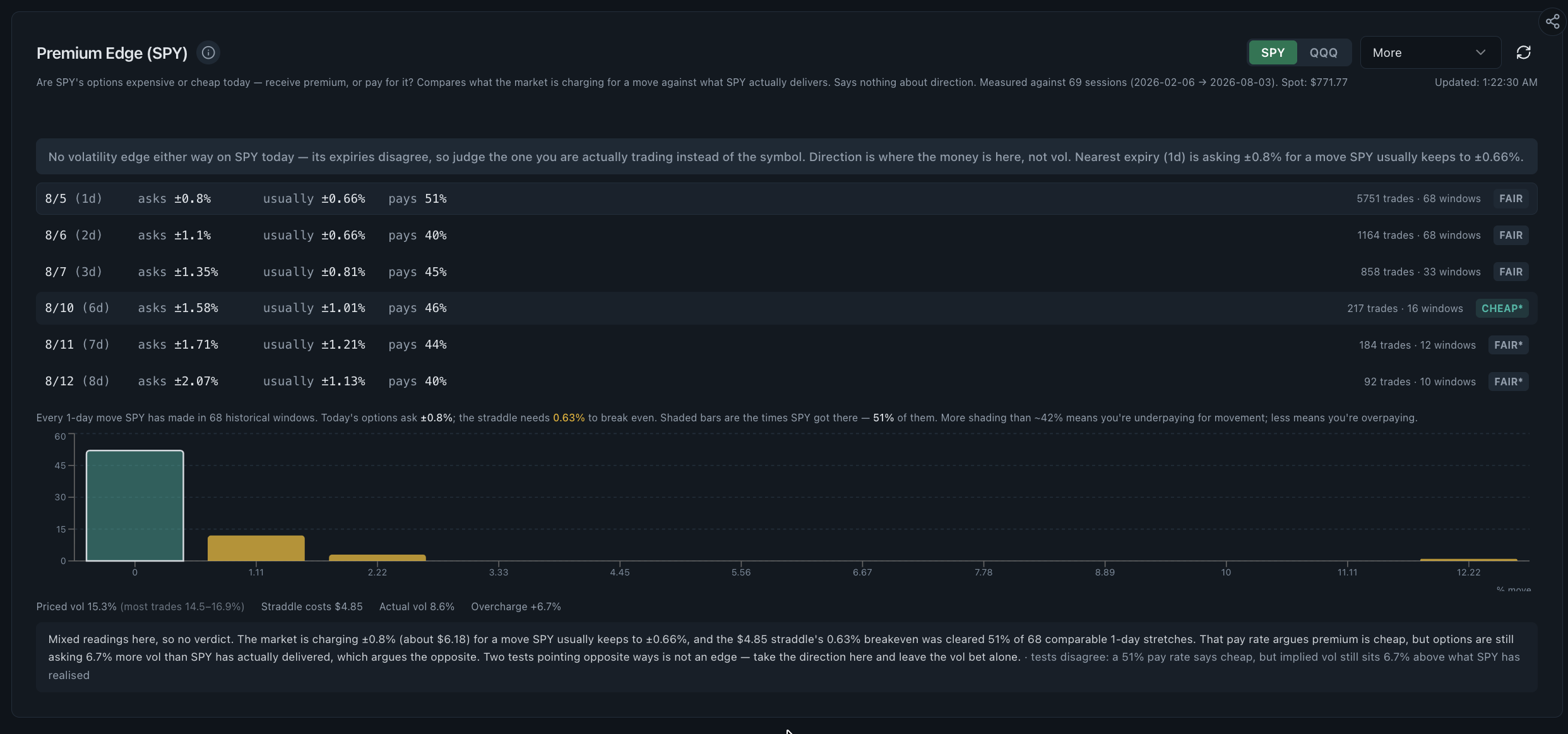 Premium Edge for SPY comparing priced option moves straddle breakeven and historical observed movement by expiry