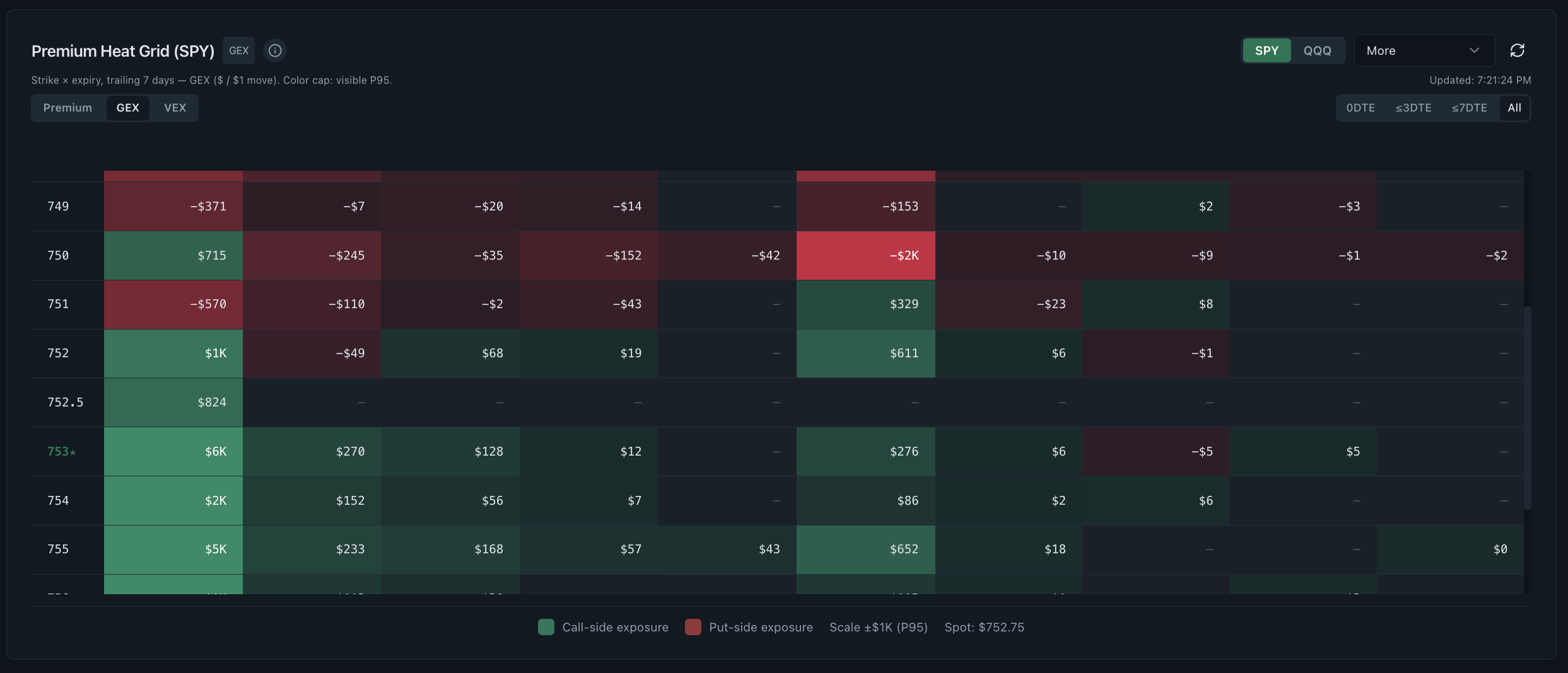 Option chain data visualized as a call and put heat grid by strike and expiration