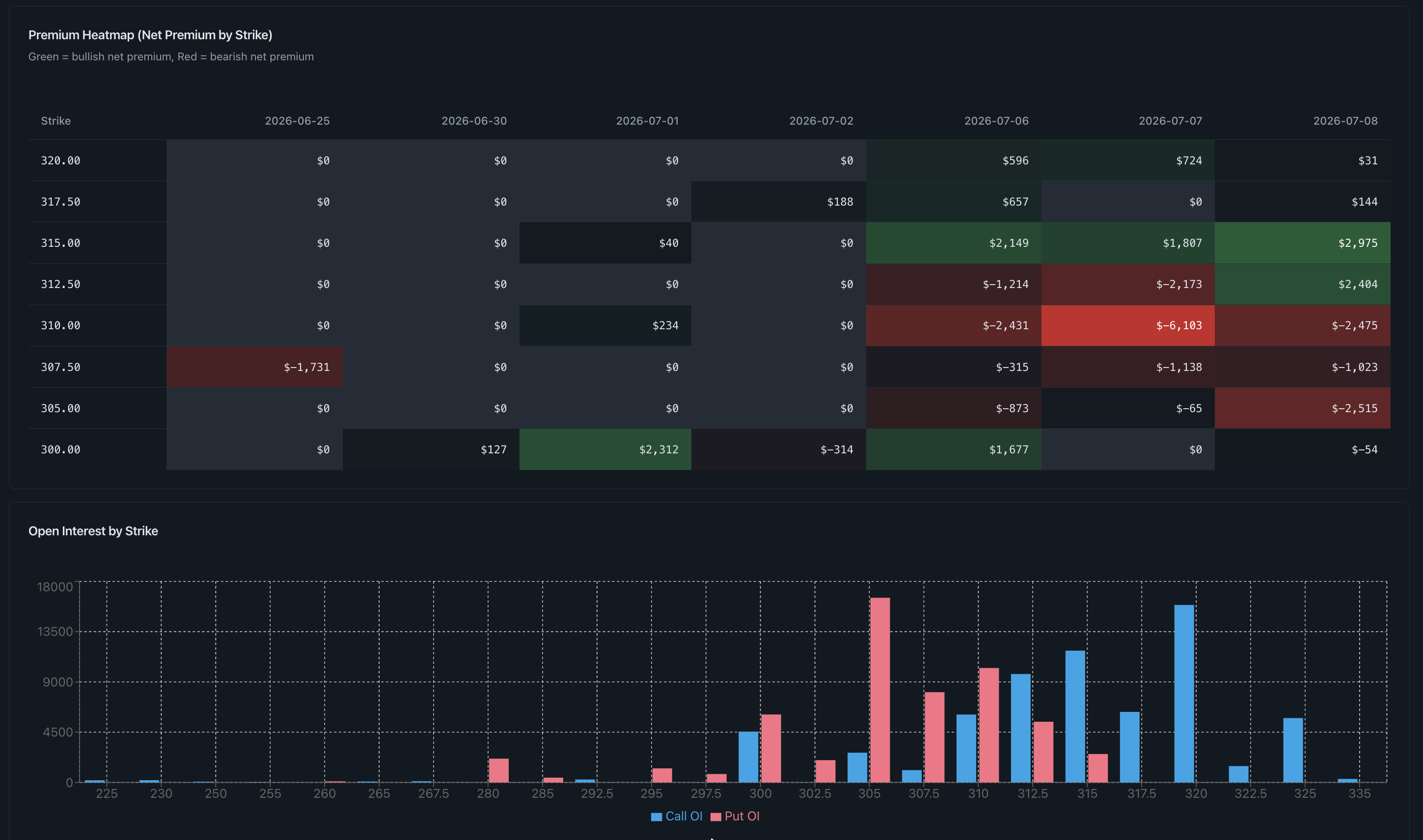 Options premium heatmap shown above call and put open interest by strike