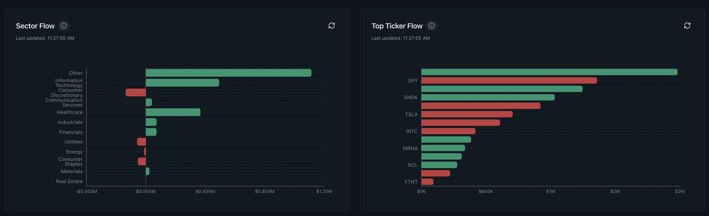 Sector and ticker options flow dashboard ranking bullish and bearish premium