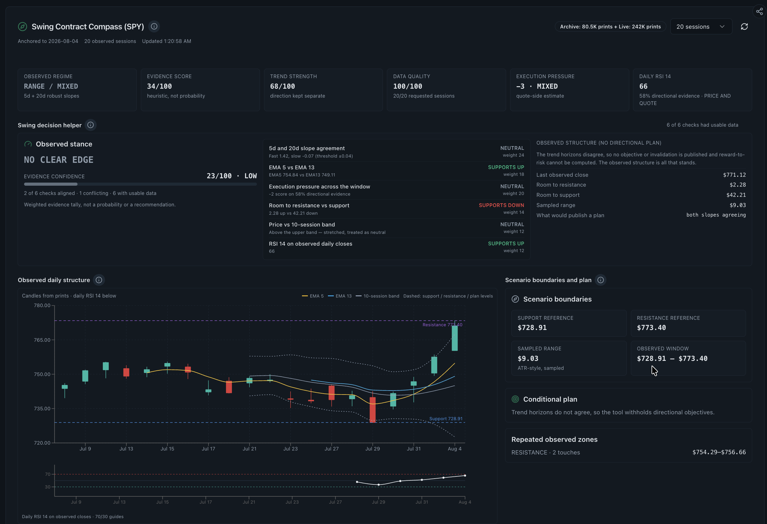 Swing Contract Compass for SPY with observed regime evidence checks price structure RSI and scenario boundaries