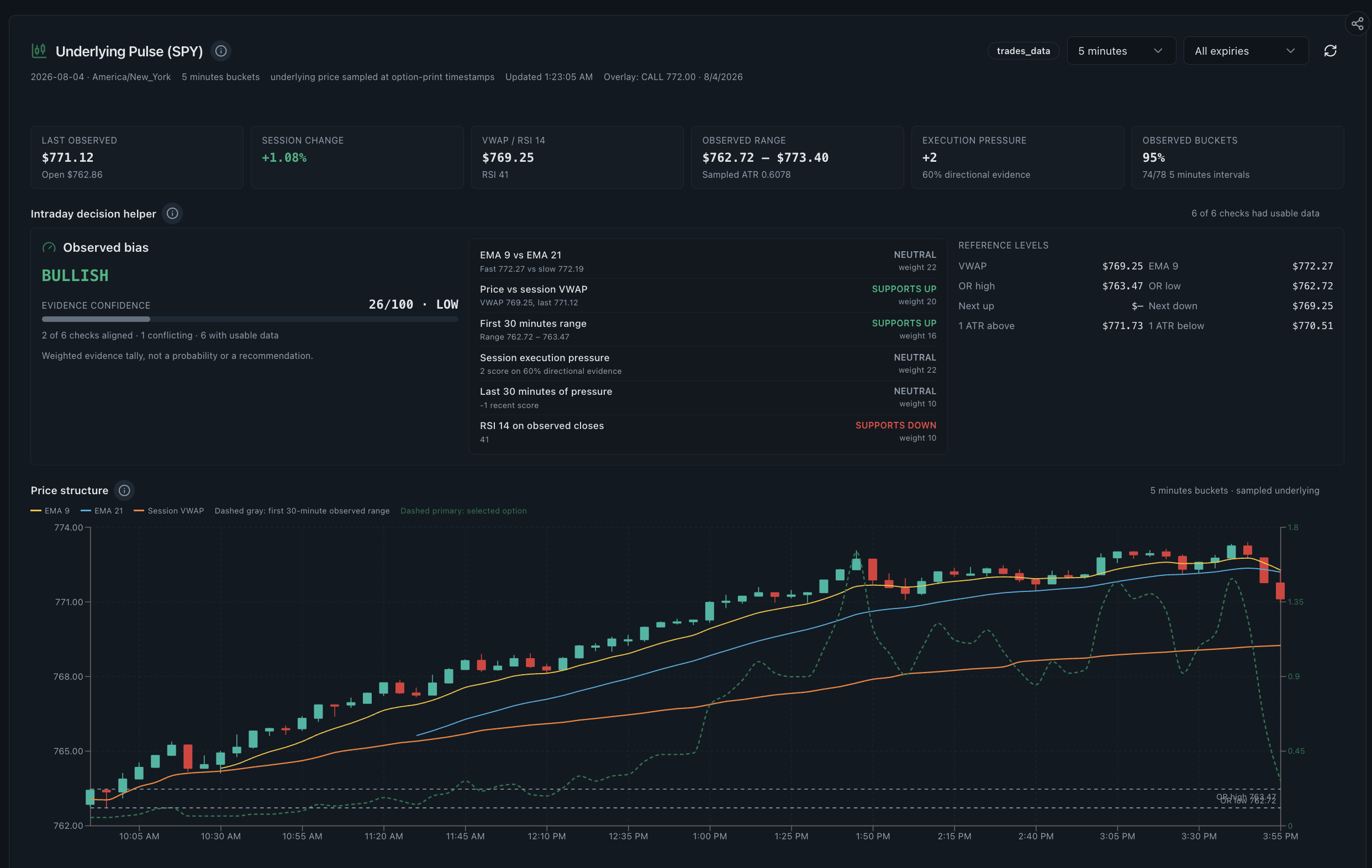 Underlying Pulse for SPY with observed bias evidence checks VWAP reference levels and intraday price structure