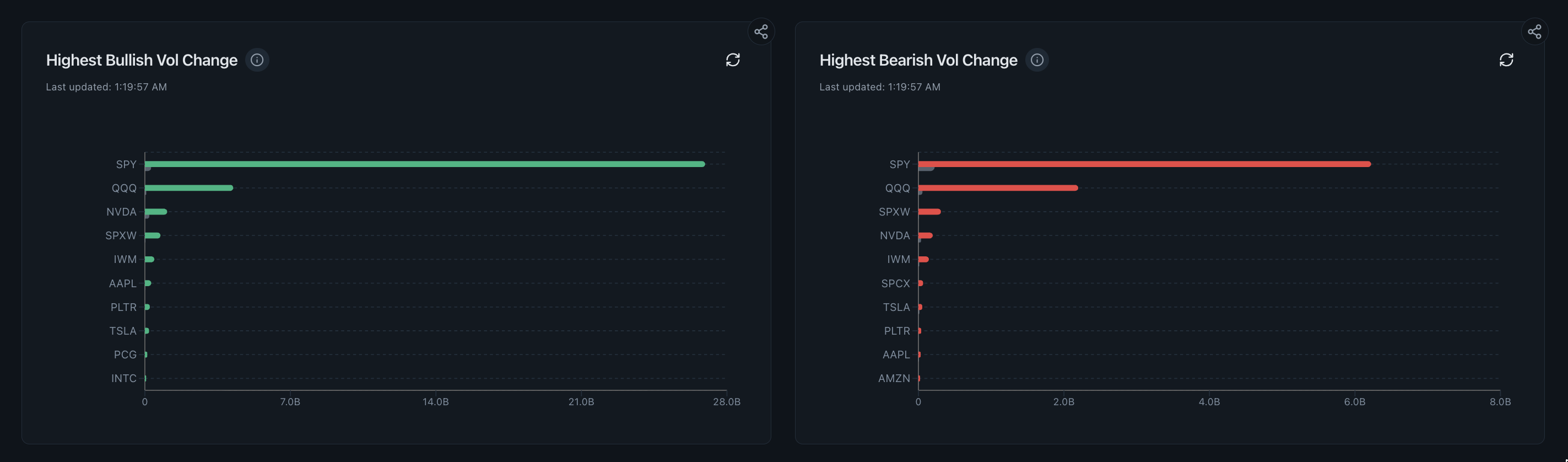 Highest bullish and bearish options volume change rankings across SPY QQQ and active tickers