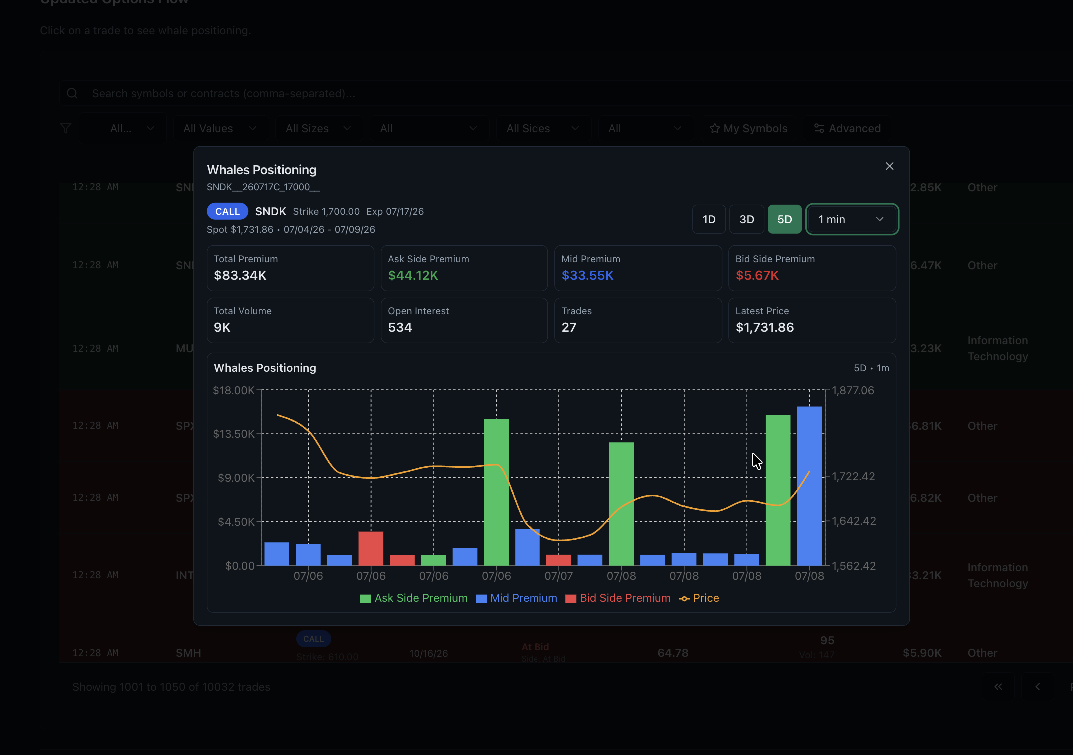 Contract-level options flow dashboard with ask mid bid premium price volume and open interest