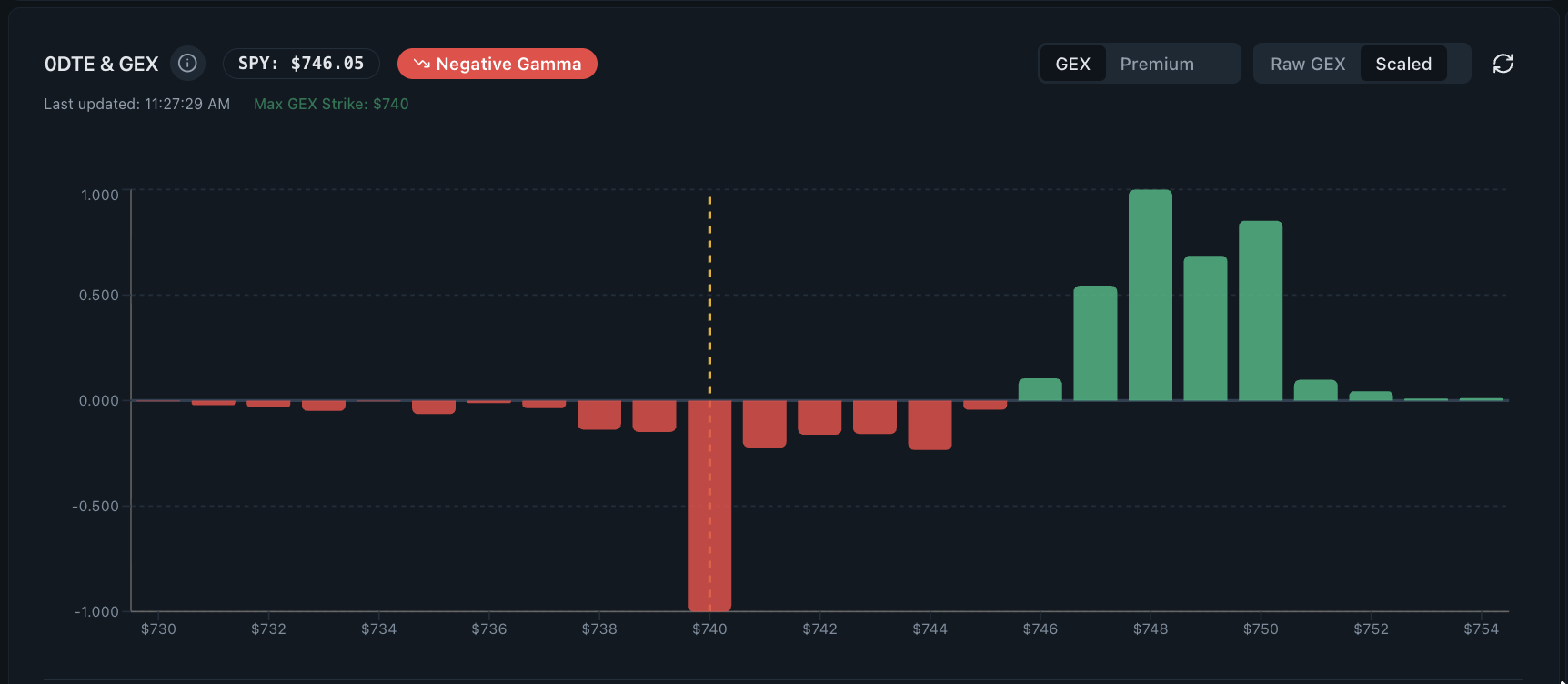 0DTE GEX dashboard showing gamma exposure by SPY strike around current price